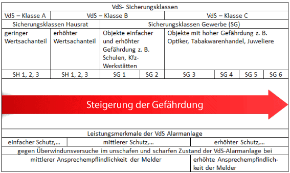 VdS Sicherungsklassen